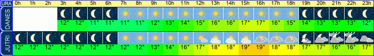 vreme