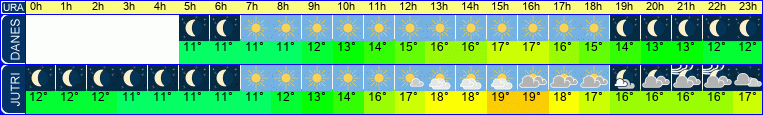 vreme