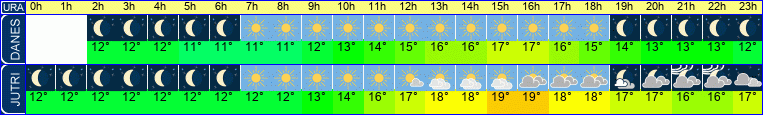 vreme