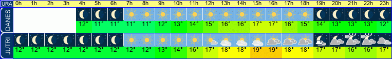 vreme