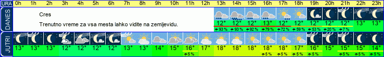 vreme