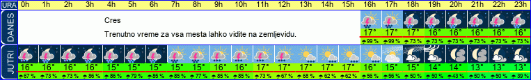 vreme