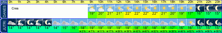 Wetter