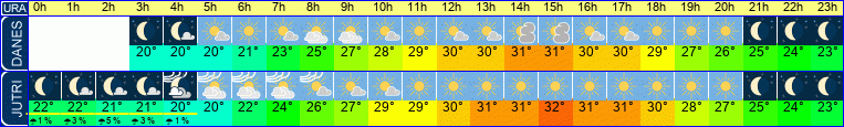 Wetter
