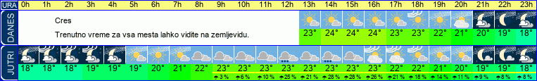 Wetter