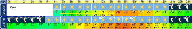Wetter