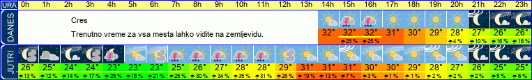 vreme