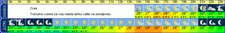 vreme