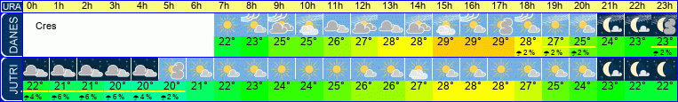 Wetter