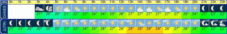 Wetter