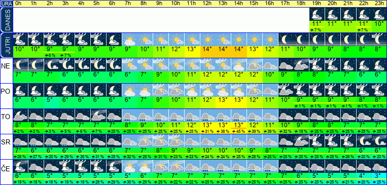Vreme po urah 7 dni