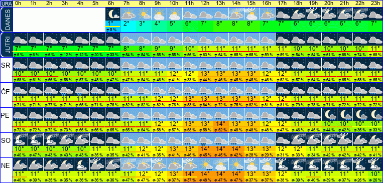 Vreme po urah 7 dni