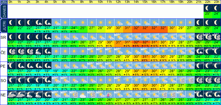 Wetter pro Stunde 7 Tage