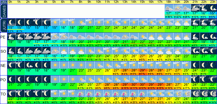 Wetter pro Stunde 7 Tage