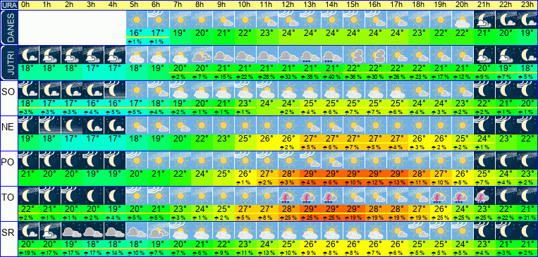 Wetter pro Stunde 7 Tage