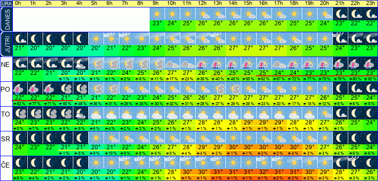 Wetter pro Stunde 7 Tage