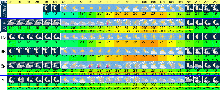 Wetter pro Stunde 7 Tage