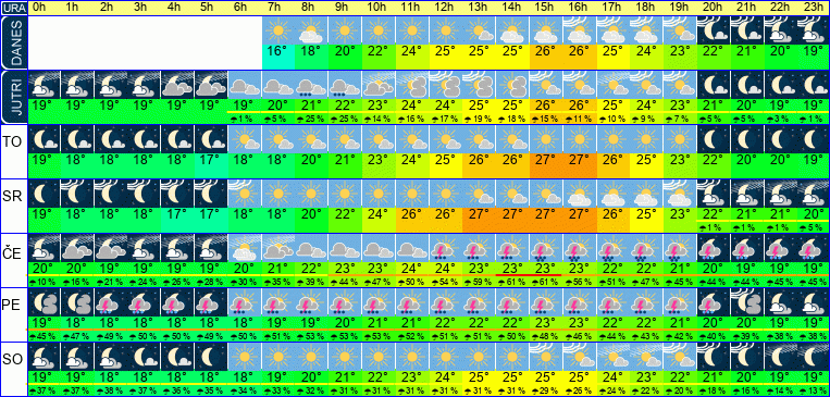 Wetter pro Stunde 7 Tage