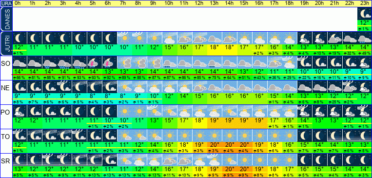 Wetter pro Stunde 7 Tage