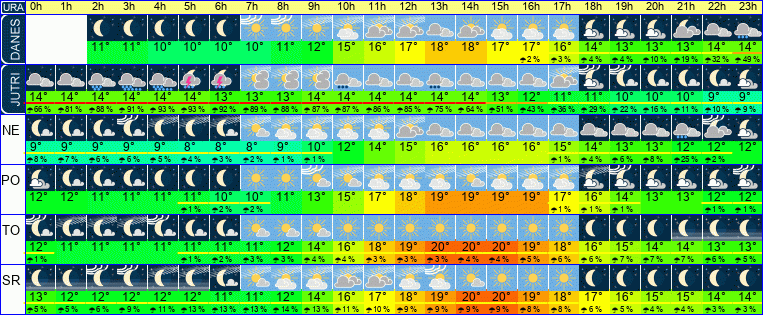 Wetter pro Stunde 7 Tage