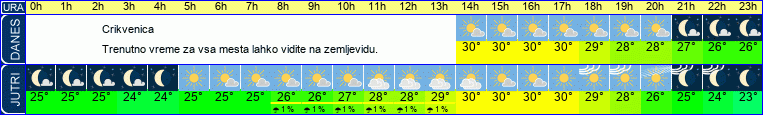 vreme