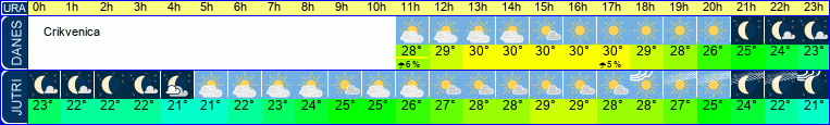 vreme