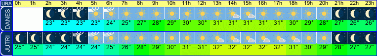 vreme