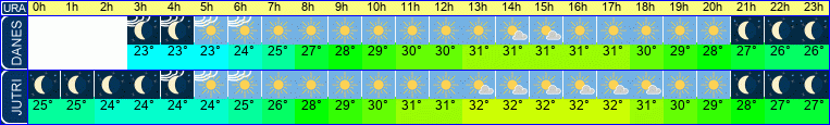 vreme