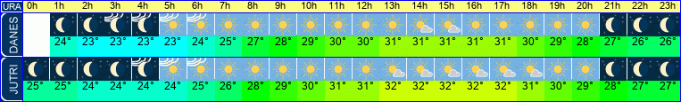 vreme