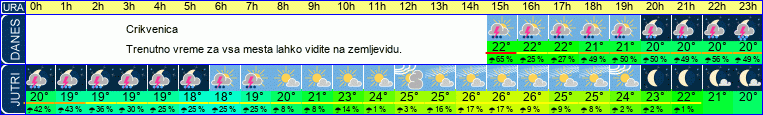 vreme