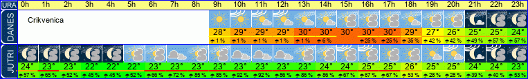 vreme