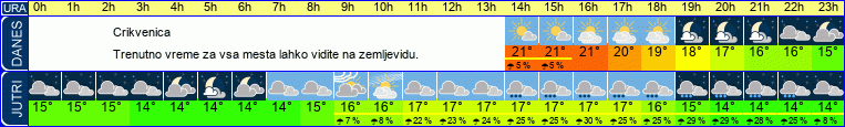 vreme