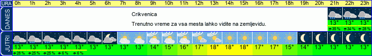 vreme