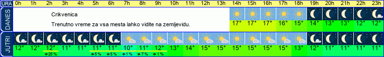 vreme