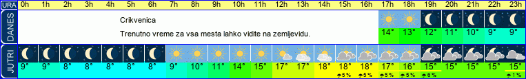 vreme