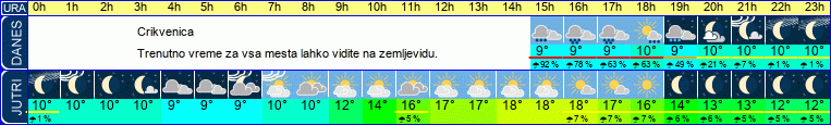 vreme