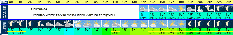 vreme