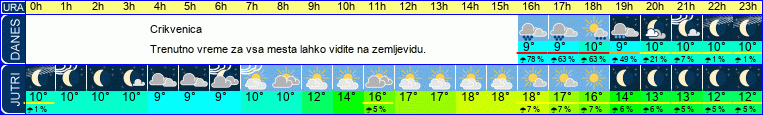 vreme