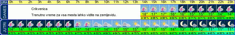 vreme