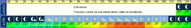 Wetter