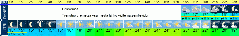 Wetter