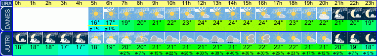 Wetter