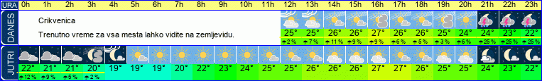 vreme