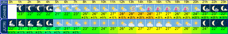 Wetter