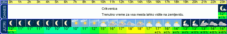 Wetter