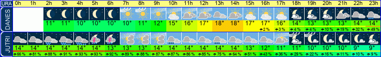 Wetter