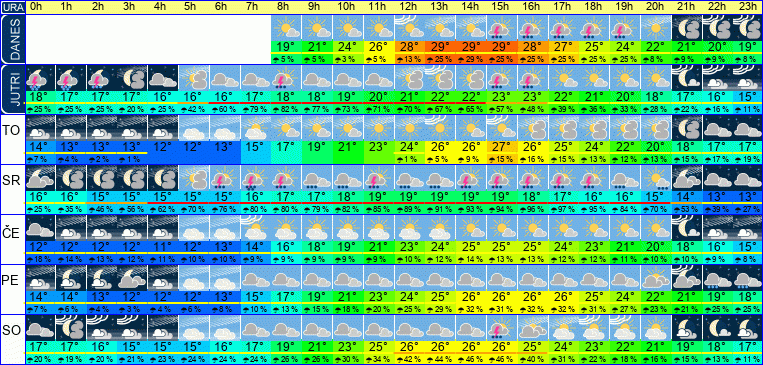 Vreme po urah 7 dni