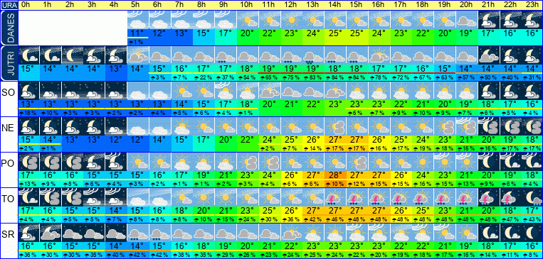 Wetter pro Stunde 7 Tage