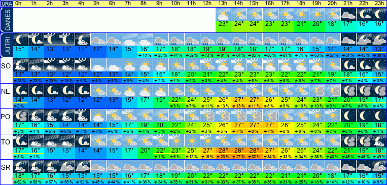 Wetter pro Stunde 7 Tage