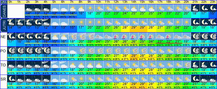Wetter pro Stunde 7 Tage